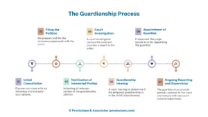 Guardianship process flow